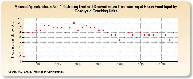 Appalachian No. 1 Refining District Downstream Processing of Fresh Feed Input by Catalytic Cracking Units (Thousand Barrels per Day)