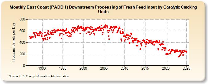 East Coast (PADD 1) Downstream Processing of Fresh Feed Input by Catalytic Cracking Units (Thousand Barrels per Day)