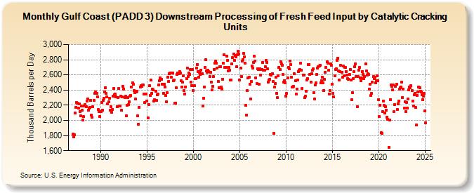 Gulf Coast (PADD 3) Downstream Processing of Fresh Feed Input by Catalytic Cracking Units (Thousand Barrels per Day)