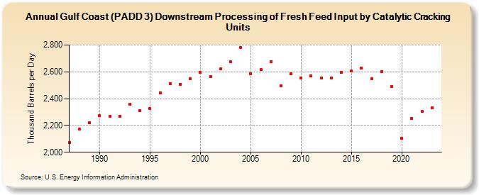 Gulf Coast (PADD 3) Downstream Processing of Fresh Feed Input by Catalytic Cracking Units (Thousand Barrels per Day)