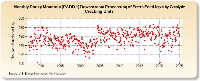 Rocky Mountain (PADD 4) Downstream Processing of Fresh Feed Input by Catalytic Cracking Units (Thousand Barrels per Day)