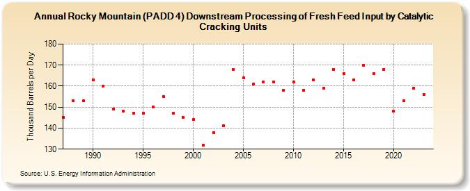 Rocky Mountain (PADD 4) Downstream Processing of Fresh Feed Input by Catalytic Cracking Units (Thousand Barrels per Day)