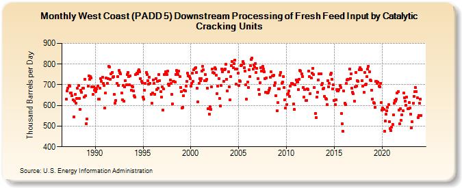 West Coast (PADD 5) Downstream Processing of Fresh Feed Input by Catalytic Cracking Units (Thousand Barrels per Day)