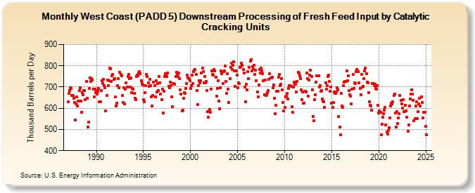 West Coast (PADD 5) Downstream Processing of Fresh Feed Input by Catalytic Cracking Units (Thousand Barrels per Day)