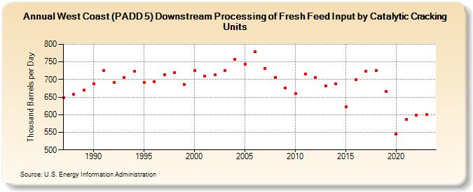 West Coast (PADD 5) Downstream Processing of Fresh Feed Input by Catalytic Cracking Units (Thousand Barrels per Day)