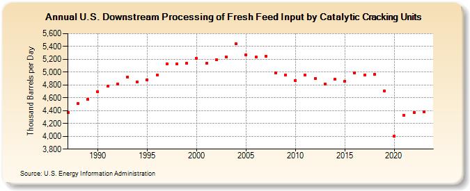U.S. Downstream Processing of Fresh Feed Input by Catalytic Cracking Units (Thousand Barrels per Day)