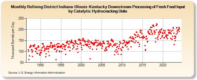 Refining District Indiana-Illinois-Kentucky Downstream Processing of Fresh Feed Input by Catalytic Hydrocracking Units (Thousand Barrels per Day)
