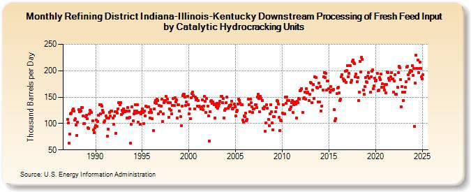 Refining District Indiana-Illinois-Kentucky Downstream Processing of Fresh Feed Input by Catalytic Hydrocracking Units (Thousand Barrels per Day)