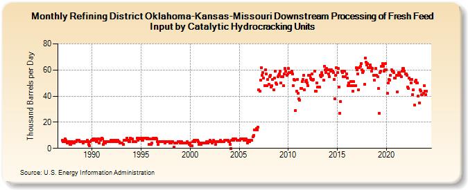 Refining District Oklahoma-Kansas-Missouri Downstream Processing of Fresh Feed Input by Catalytic Hydrocracking Units (Thousand Barrels per Day)