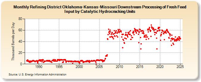 Refining District Oklahoma-Kansas-Missouri Downstream Processing of Fresh Feed Input by Catalytic Hydrocracking Units (Thousand Barrels per Day)