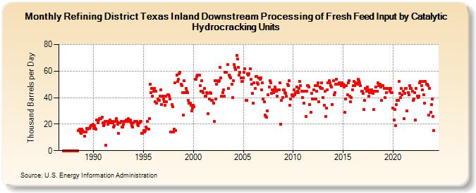 Refining District Texas Inland Downstream Processing of Fresh Feed Input by Catalytic Hydrocracking Units (Thousand Barrels per Day)