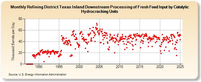 Refining District Texas Inland Downstream Processing of Fresh Feed Input by Catalytic Hydrocracking Units (Thousand Barrels per Day)