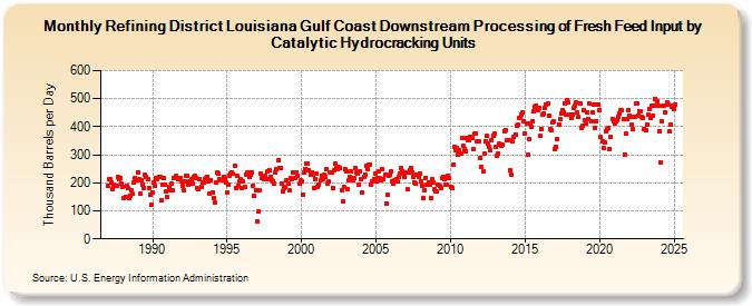 Refining District Louisiana Gulf Coast Downstream Processing of Fresh Feed Input by Catalytic Hydrocracking Units (Thousand Barrels per Day)