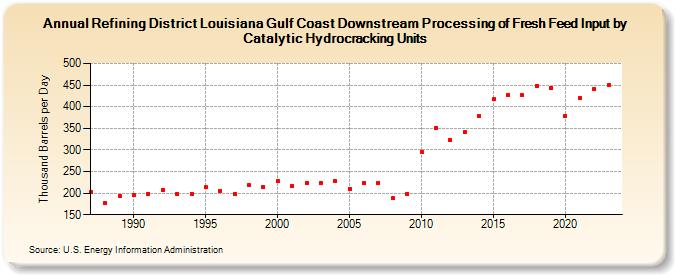 Refining District Louisiana Gulf Coast Downstream Processing of Fresh Feed Input by Catalytic Hydrocracking Units (Thousand Barrels per Day)