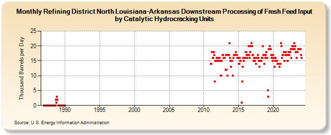 Refining District North Louisiana-Arkansas Downstream Processing of Fresh Feed Input by Catalytic Hydrocracking Units (Thousand Barrels per Day)
