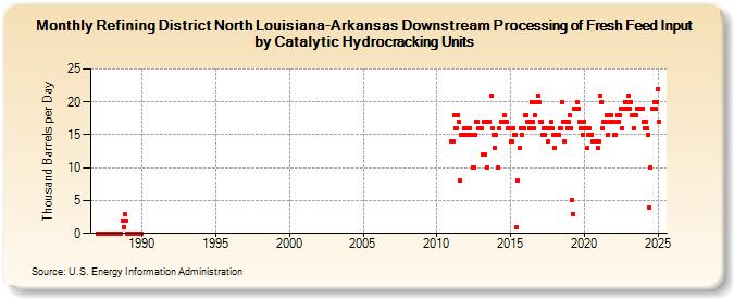 Refining District North Louisiana-Arkansas Downstream Processing of Fresh Feed Input by Catalytic Hydrocracking Units (Thousand Barrels per Day)