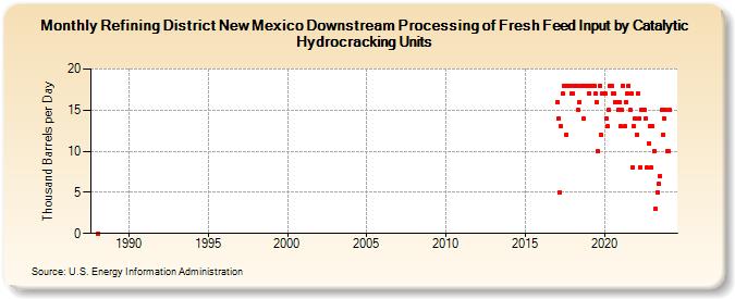 Refining District New Mexico Downstream Processing of Fresh Feed Input by Catalytic Hydrocracking Units (Thousand Barrels per Day)