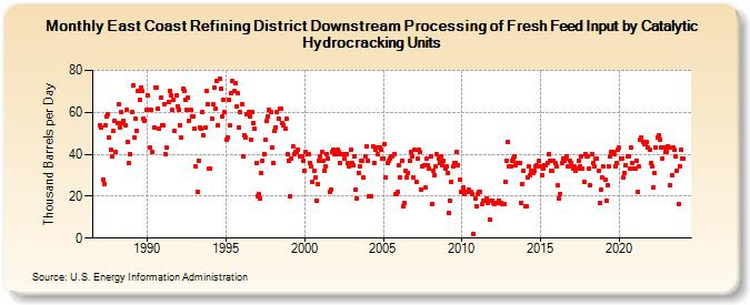 East Coast Refining District Downstream Processing of Fresh Feed Input by Catalytic Hydrocracking Units (Thousand Barrels per Day)
