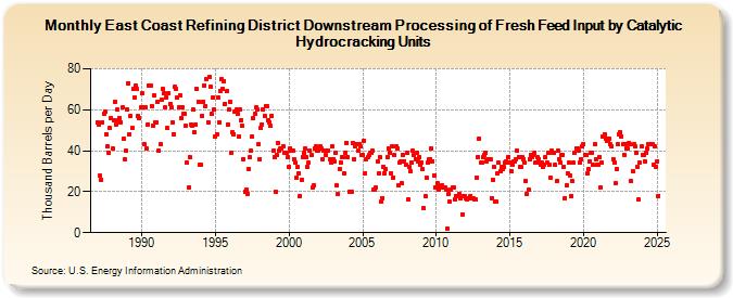 East Coast Refining District Downstream Processing of Fresh Feed Input by Catalytic Hydrocracking Units (Thousand Barrels per Day)