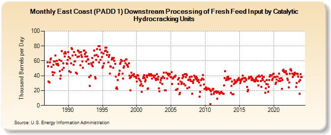 East Coast (PADD 1) Downstream Processing of Fresh Feed Input by Catalytic Hydrocracking Units (Thousand Barrels per Day)