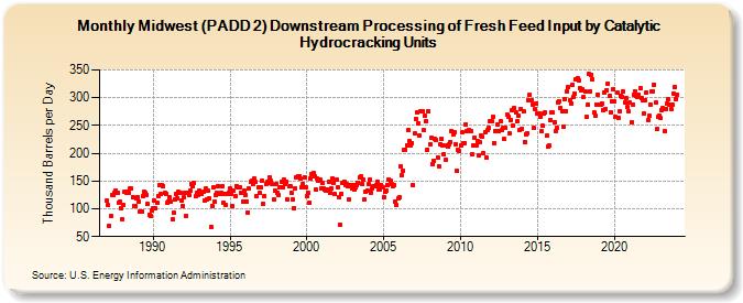 Midwest (PADD 2) Downstream Processing of Fresh Feed Input by Catalytic Hydrocracking Units (Thousand Barrels per Day)