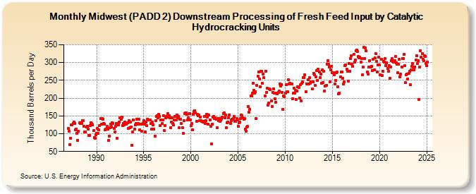 Midwest (PADD 2) Downstream Processing of Fresh Feed Input by Catalytic Hydrocracking Units (Thousand Barrels per Day)