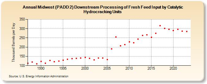 Midwest (PADD 2) Downstream Processing of Fresh Feed Input by Catalytic Hydrocracking Units (Thousand Barrels per Day)