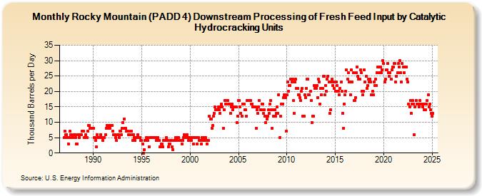 Rocky Mountain (PADD 4) Downstream Processing of Fresh Feed Input by Catalytic Hydrocracking Units (Thousand Barrels per Day)