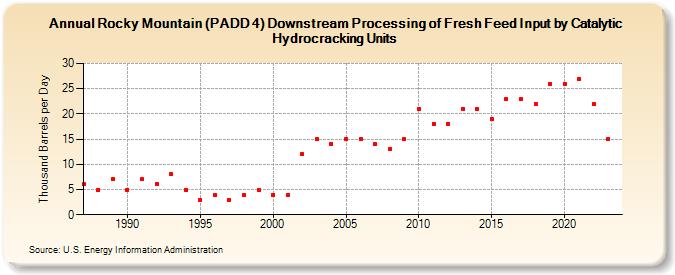 Rocky Mountain (PADD 4) Downstream Processing of Fresh Feed Input by Catalytic Hydrocracking Units (Thousand Barrels per Day)