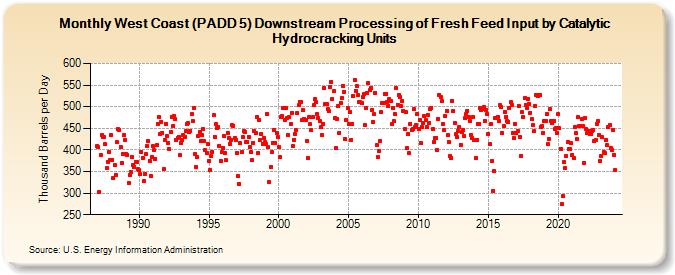West Coast (PADD 5) Downstream Processing of Fresh Feed Input by Catalytic Hydrocracking Units (Thousand Barrels per Day)