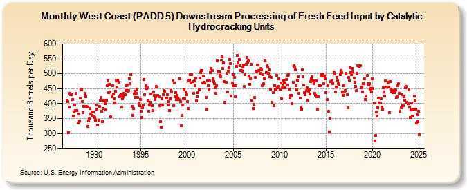 West Coast (PADD 5) Downstream Processing of Fresh Feed Input by Catalytic Hydrocracking Units (Thousand Barrels per Day)