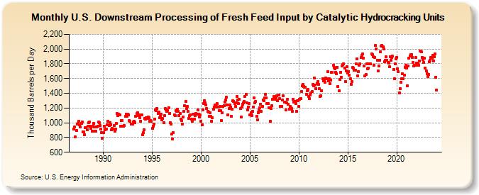 U.S. Downstream Processing of Fresh Feed Input by Catalytic Hydrocracking Units (Thousand Barrels per Day)
