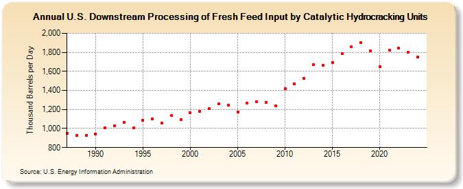 U.S. Downstream Processing of Fresh Feed Input by Catalytic Hydrocracking Units (Thousand Barrels per Day)