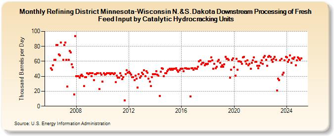 Refining District Minnesota-Wisconsin N.&S.Dakota Downstream Processing of Fresh Feed Input by Catalytic Hydrocracking Units (Thousand Barrels per Day)