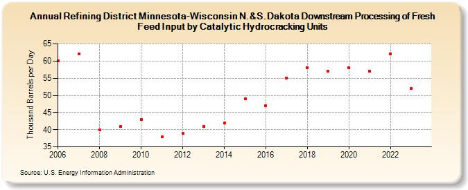 Refining District Minnesota-Wisconsin N.&S.Dakota Downstream Processing of Fresh Feed Input by Catalytic Hydrocracking Units (Thousand Barrels per Day)