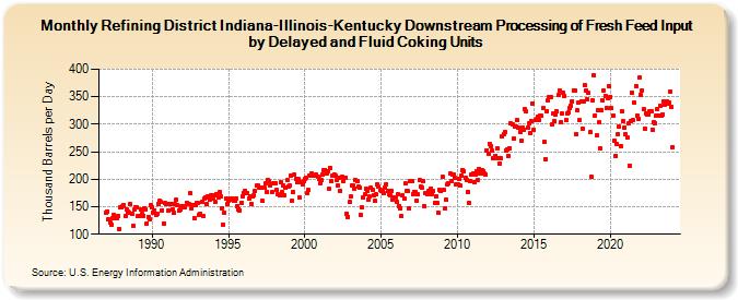 Refining District Indiana-Illinois-Kentucky Downstream Processing of Fresh Feed Input by Delayed and Fluid Coking Units (Thousand Barrels per Day)