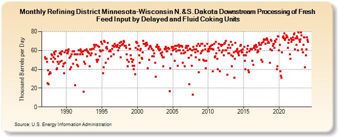 Refining District Minnesota-Wisconsin N.&S.Dakota Downstream Processing of Fresh Feed Input by Delayed and Fluid Coking Units (Thousand Barrels per Day)