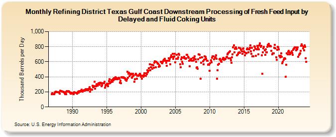 Refining District Texas Gulf Coast Downstream Processing of Fresh Feed Input by Delayed and Fluid Coking Units (Thousand Barrels per Day)