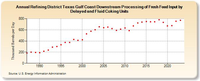Refining District Texas Gulf Coast Downstream Processing of Fresh Feed Input by Delayed and Fluid Coking Units (Thousand Barrels per Day)