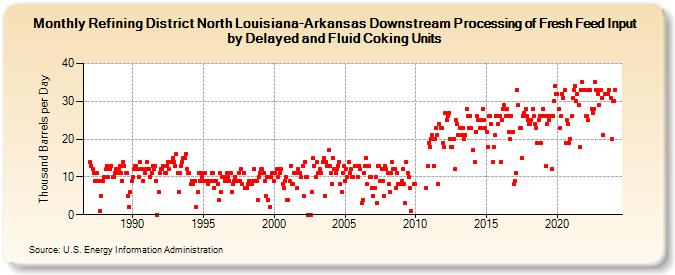 Refining District North Louisiana-Arkansas Downstream Processing of Fresh Feed Input by Delayed and Fluid Coking Units (Thousand Barrels per Day)