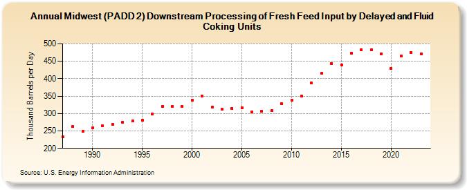 Midwest (PADD 2) Downstream Processing of Fresh Feed Input by Delayed and Fluid Coking Units (Thousand Barrels per Day)