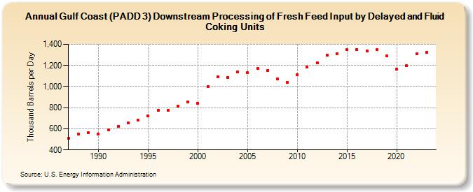 Gulf Coast (PADD 3) Downstream Processing of Fresh Feed Input by Delayed and Fluid Coking Units (Thousand Barrels per Day)