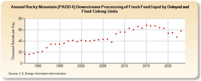 Rocky Mountain (PADD 4) Downstream Processing of Fresh Feed Input by Delayed and Fluid Coking Units (Thousand Barrels per Day)