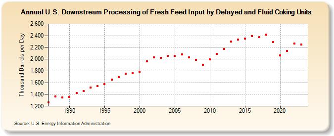 U.S. Downstream Processing of Fresh Feed Input by Delayed and Fluid Coking Units (Thousand Barrels per Day)