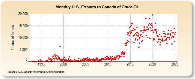 U.S. Exports to Canada of Crude Oil (Thousand Barrels)