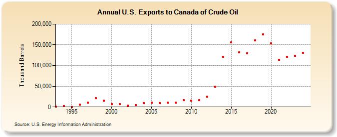 U.S. Exports to Canada of Crude Oil (Thousand Barrels)