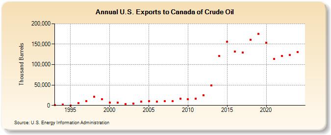 U.S. Exports to Canada of Crude Oil (Thousand Barrels)