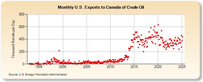 U.S. Exports to Canada of Crude Oil (Thousand Barrels per Day)