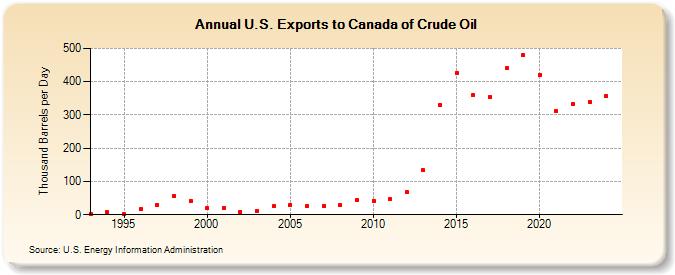 U.S. Exports to Canada of Crude Oil (Thousand Barrels per Day)