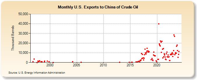 U.S. Exports to China of Crude Oil (Thousand Barrels)